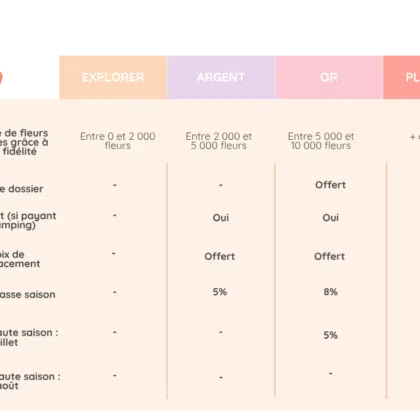 Aloa Vacances loyalty program 12 TABLEAU PRG FID
